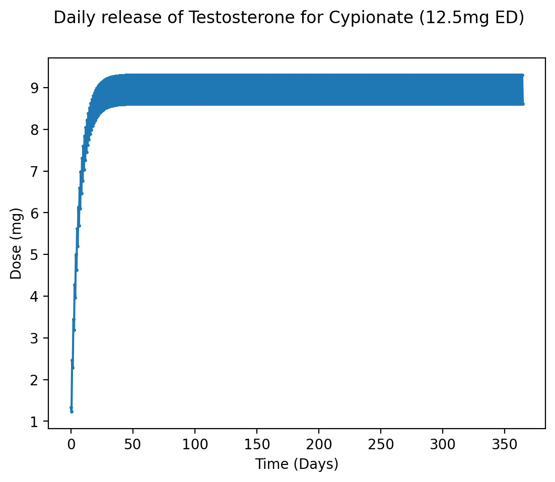 The Best 20 Examples Of Lean Muscle with Testosterone Cypionate